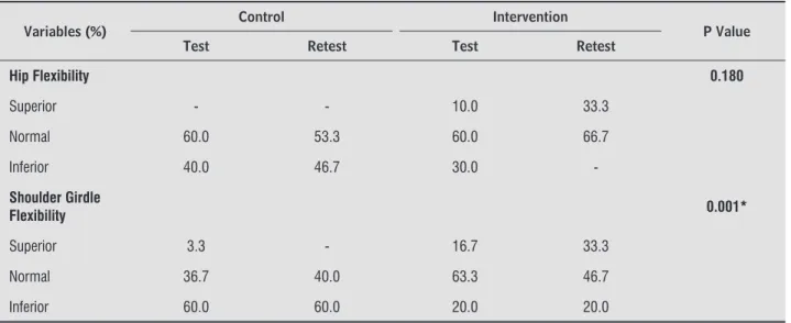 Table 1  - Flexibility levels of the elderly subjects in the study
