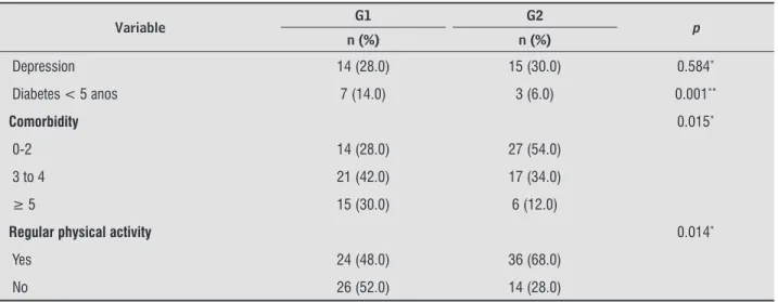 Table 2  - Prevalence of functional disability (ADL, IADL, and mobility) in the general sample and in the elderly with and  without cataract Groups Functional disability n (%) ADL RP (IC95%) p Dependent Independent (n = 42) (n = 58) General sample 42 (42.0