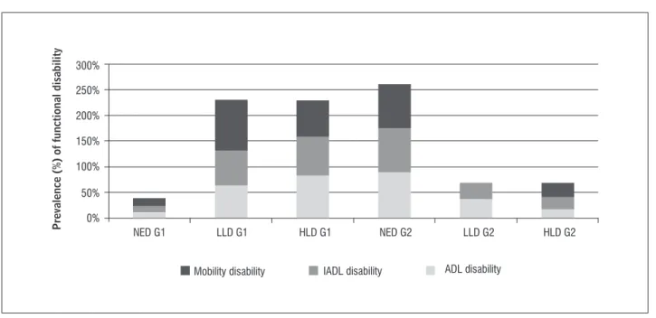 Figure 1  - Prevalence of functional disability according to the self-report of eyesight difficulties in G1 and G2  Note: NED: No eyesight difﬁ  culties; LLD: Low level of eyesight difﬁ  culty; HLD: High level of eyesight difﬁ  culty.