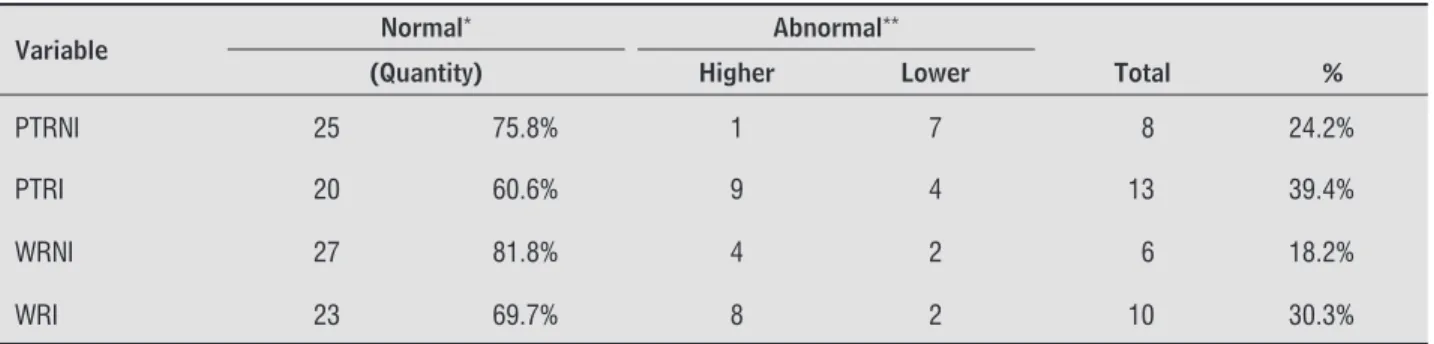 Table 2  - Distribution of cases among the variables (absolute value and percentage)