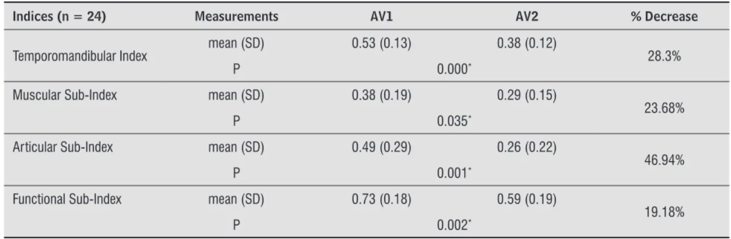 Table 1  - Mean, standard deviation and decrease percentage of Temporomandibular Indices and muscular, articular and  functional sub-indices in the initial (AV1) and immediately after treatment assessments (AV2)