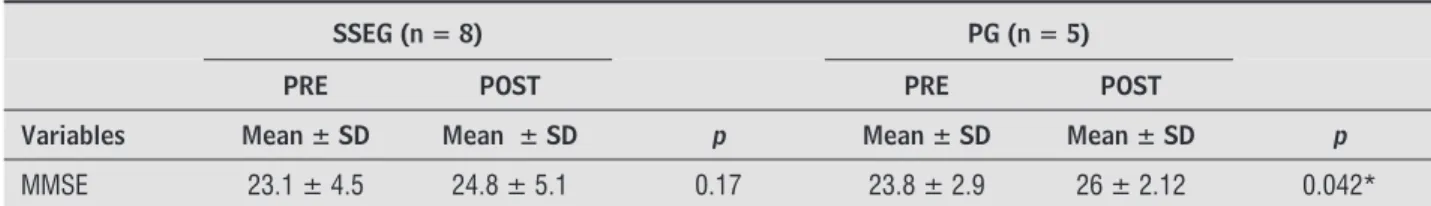 Table 2  - Mean and standard deviation results pre and post evaluation of SSEG and PG, in MMSE, with intragroup comparison