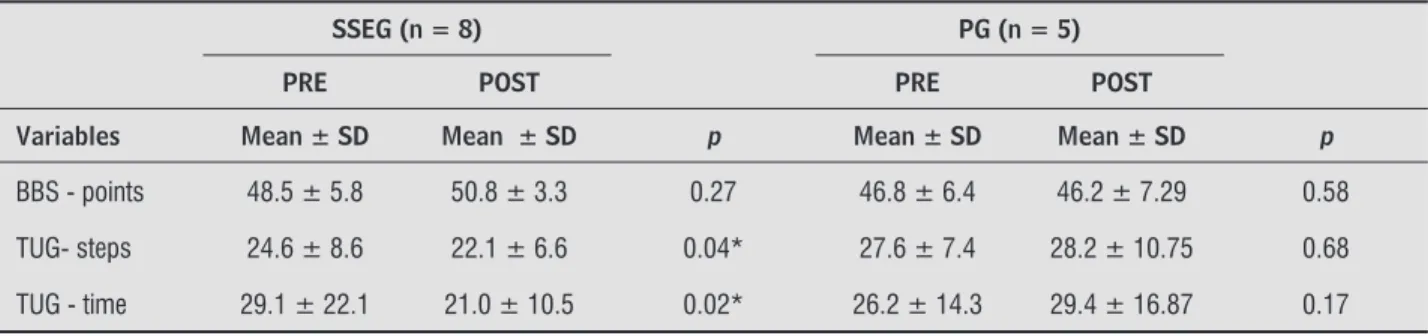 Table 5 -  Mean and standard deviation results pre and post evaluation of SSEG and PG