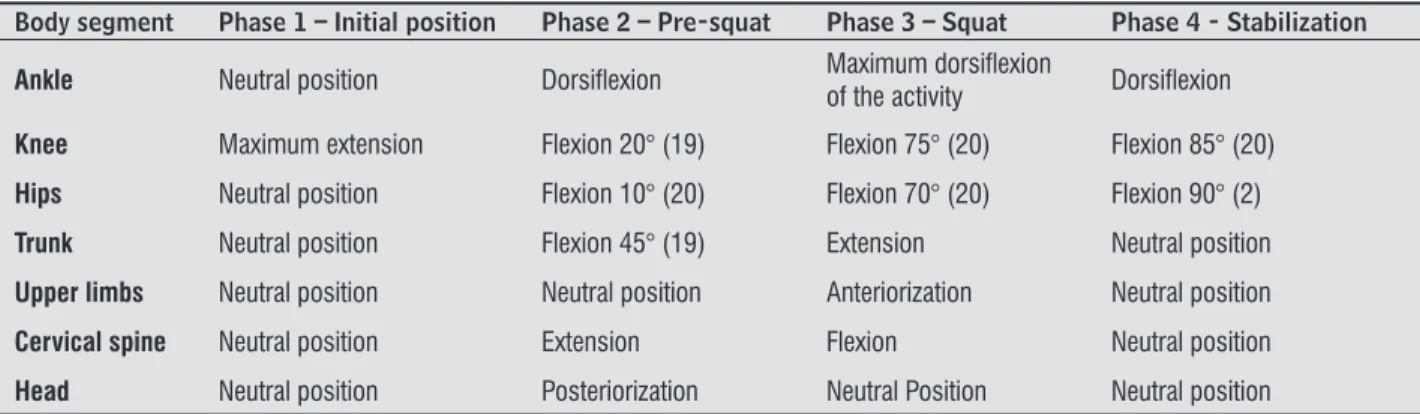 Table 2  - Description of stand-to-sit activity on lateral view