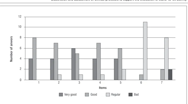 Figure 2  - Number of answers about the items on the questionnaire for the assessment of protocol to support the observation  of stand-to-sit activity in LV