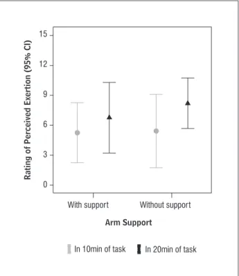 Figure 3  - Error bar (95 %  CI)