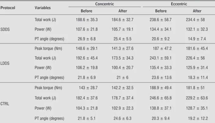 Table 3  - Results corresponding to knee flexors and extensors at 180º/s