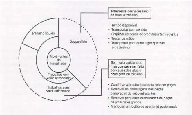 Figura 2:  Compreendendo a geração de valor e desperdícios (OHNO,1997). 