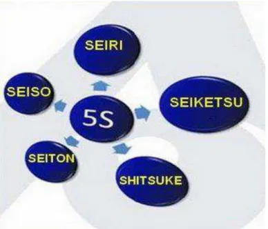 Figura 7: Programa 5 S.  Fonte: http://sosempresarial.com.br/ 