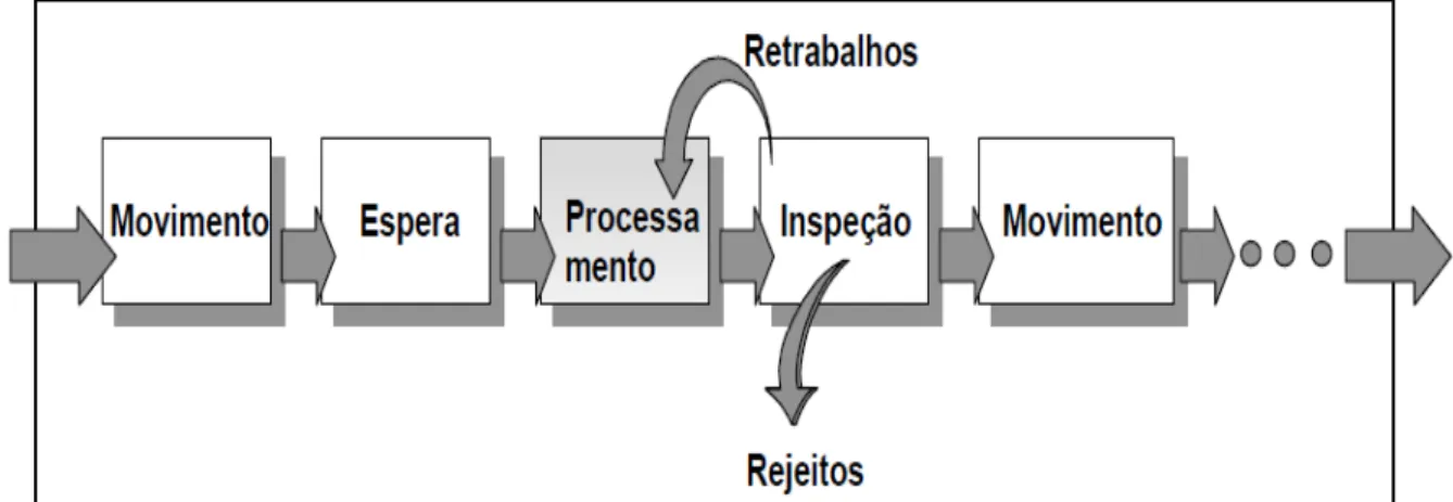 Figura 8: Modelo de processo Lean Construction (KOSKELA, 1992). 