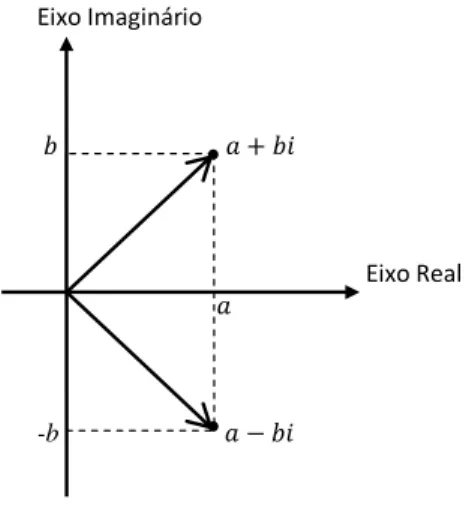 Figura 2.3: Conjuga¸c˜ao de n´ umeros complexos