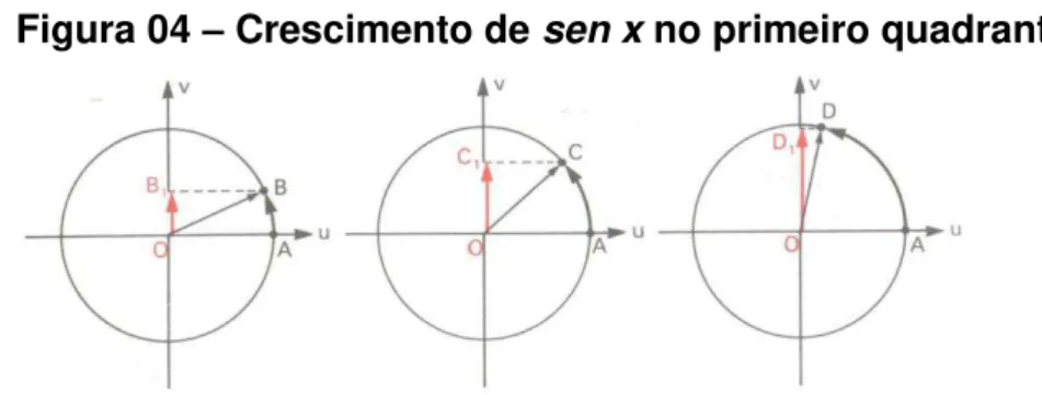 Figura 04  – Crescimento de sen x no primeiro quadrante 