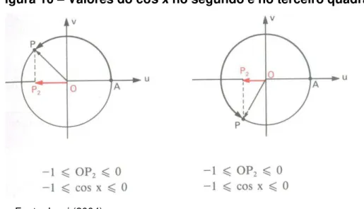 Figura 10  – Valores do cos x no segundo e no terceiro quadrantes 