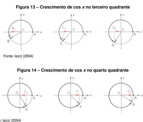 Figura 13  – Crescimento de cos x no terceiro quadrante 