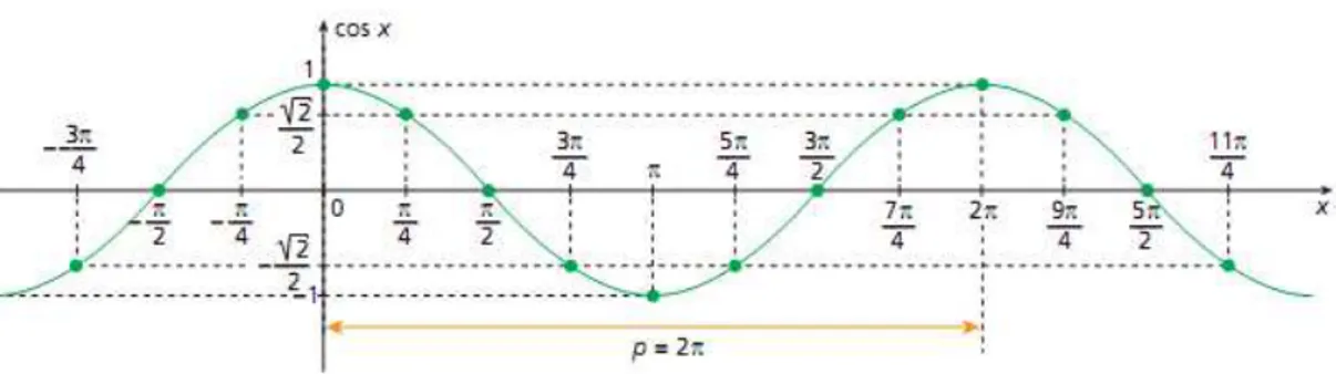Figura 16  – Gráfico da função f(x) = cos x 