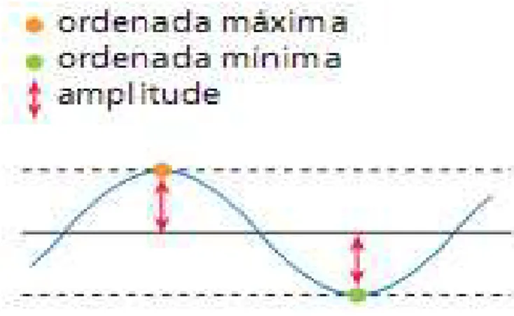 Figura 17  – Amplitude das funções seno e cosseno 