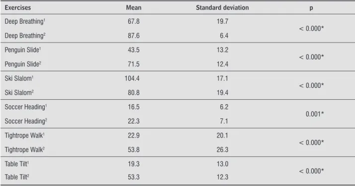 Table 3  - Analysis of exercises done in the 1 st  and 20 th  sessions