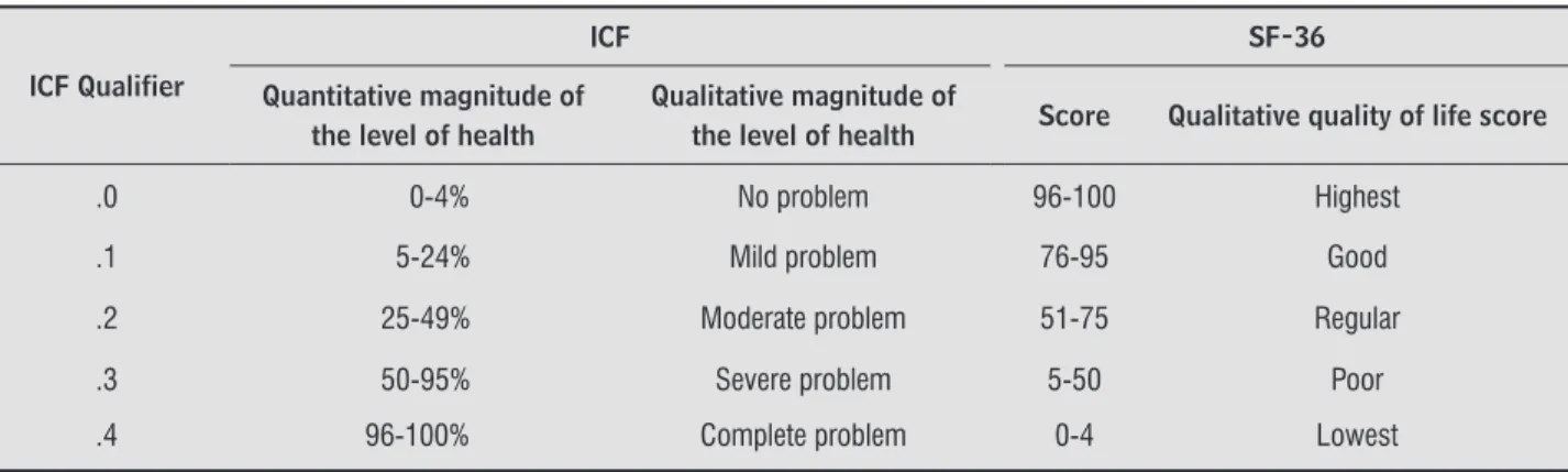 Table 4  - Median values assigned to SF-36 domains and ICF qualifiers, and the correlation between these variables