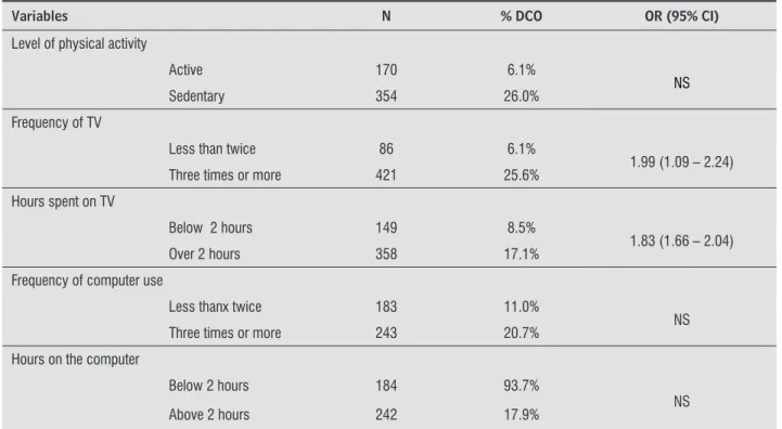 Table 3  - Result of the logistic regression multivariate analysis, final model for independent associations with pain in the  neck/shoulders among female school students, Bauru - 2009