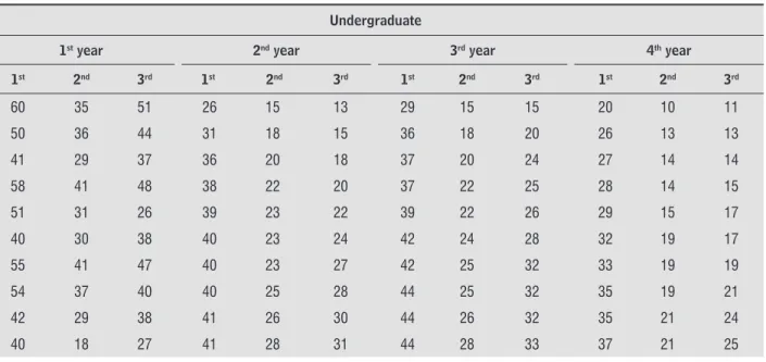 Table   shows raw data of scores by course year  divided into the three dimensions of ESEA    com-ponents, so a first and separate analysis of the results  obtained was possible