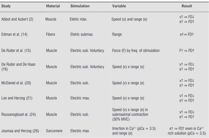 Table 1  - Main characteristics of the studies on FD as regard to type of stimulation, material used and the observed ef- ef-fects considering the characteristics of the shortening applied