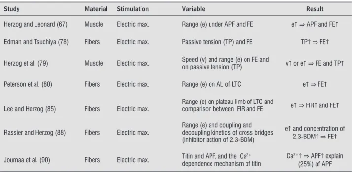Table 2  - Main characteristics of the selected FE studies as on type of stimulation, the material used and the observed  effects considering the characteristics of lengthening applied