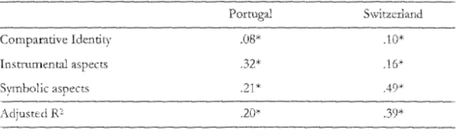 Table  2:  lin  Portugal  Switzerland  .08*  .10*  Instmrnental aspects  .32*  .16'  aspects  
