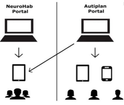 Figura 15 - Integração entre as plataformas NeuroHab e Autiplan 