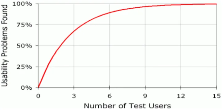 Figura 16 - Relação entre número de testes com utilizadores e problemas de usabilidade  encontrados (Norman &amp; Landauer) 