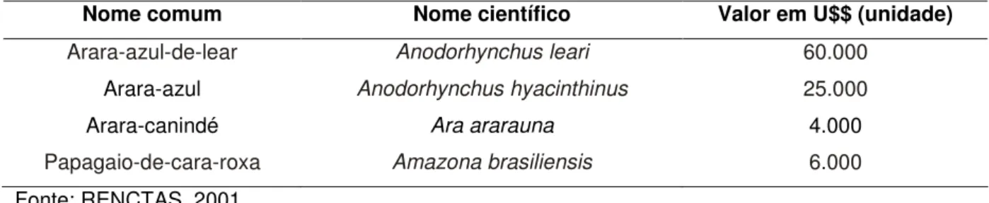 Tabela  1.  Algumas  espécies  mais  procuradas  por  colecionadores  particulares  e  zoológicos,  e  os  respectivos preços estimados praticados no mercado internacional