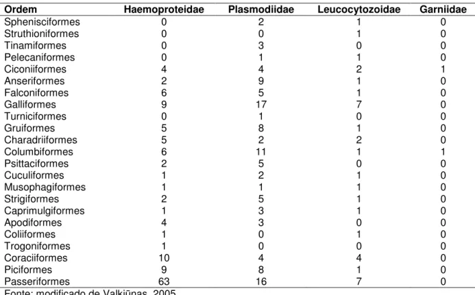 Tabela  3.  Número  de  espécies  por  família  de  parasitos  hemosporídeos  que  foram  descritos  em  ordens de aves