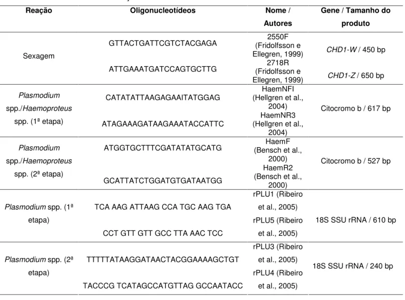 Tabela 6. Seqüências de oligonucleotídeos, gene amplificado, tamanho dos produtos da amplificação  e fonte consultada nas reações de PCR utilizadas neste trabalho: 