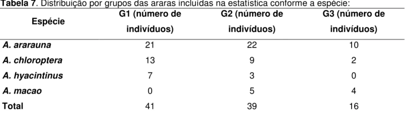 Tabela 7. Distribuição por grupos das araras incluídas na estatística conforme a espécie:  