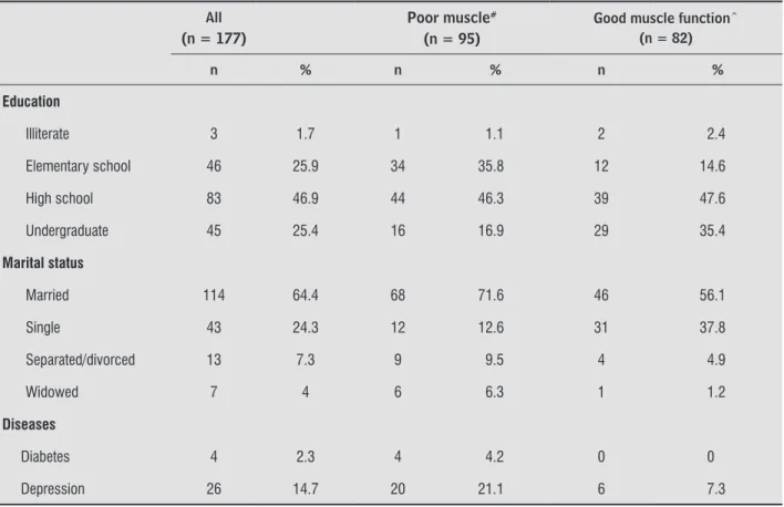Table 2  - Comparison of sexual function among women with poor and good PF muscle function