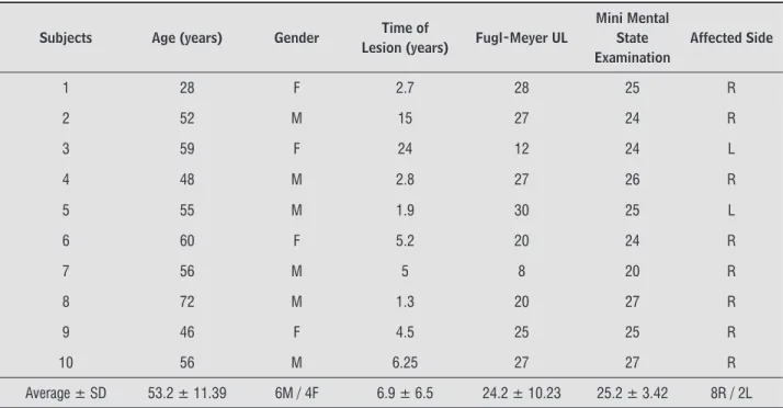 Table 1 - Subjects’ characteristics