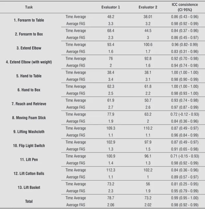 Table 2  - Inter-rater Reliability for the Application of GWMFT