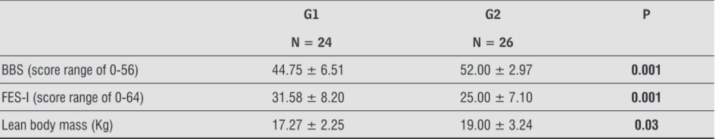 Table   shows the relationship between G  and  G  regarding functional  BBS, FES-)  and body  com-position variables