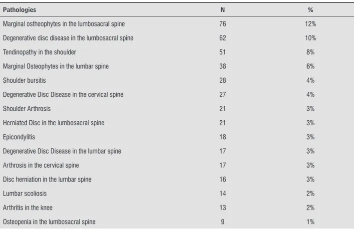 Table 1  - Main pathologies treated in the physiotherapy public sector in Boa Vista do Cadeado city – Rio Grande do Sul state