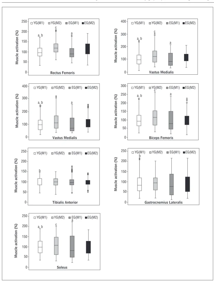 Figure 1  - Median and quartiles values of muscle activation of RF, VM, VL, BF, TA, GL and SO for the EG and YG during normal  gait and dual-task gait