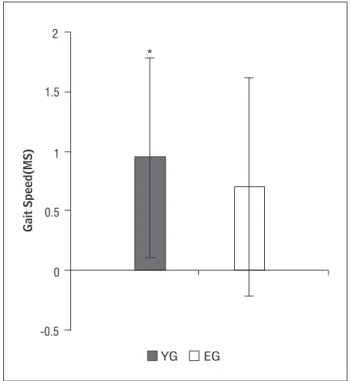 Figure 3  - Self-selected velocity (m/s) of the YG and EG Note: *  Signiﬁ  cant difference (p ≤ 0.05).
