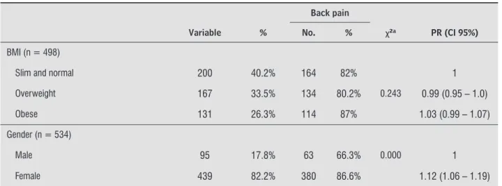 Table 1  - Results of association ( χ² ) and prevalence ratios for variable back pain and the following variables: BMI, gen- gen-der, age group, and thoracic, lumbar, and overall posture classification