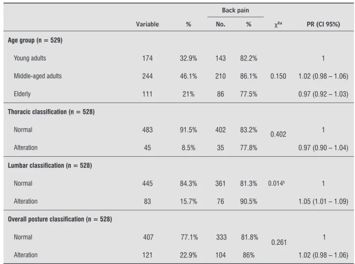Table 1  - Results of association ( χ ² ) and prevalence ratios for variable back pain and the following variables: BMI, gen- gen-der, age group, and thoracic, lumbar, and overall posture classification