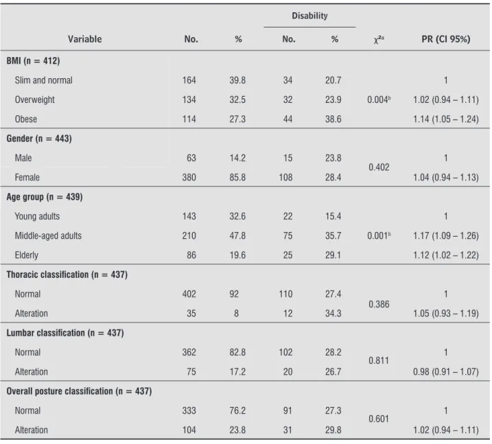 Table 3  - Results of association ( χ² ) and prevalence ratios for variable posture changes and the following variables: BMI,  gender, and age group