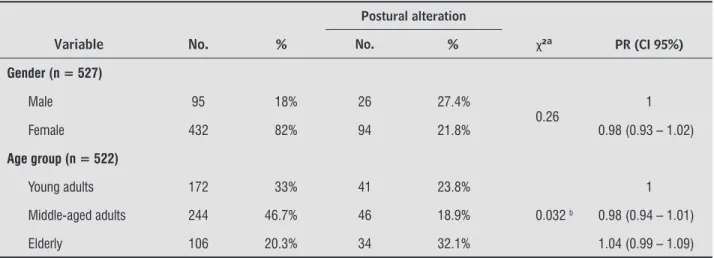 Table 3  - Results of association ( χ ² ) and prevalence ratios for variable posture changes and the following variables: BMI,  gender, and age group