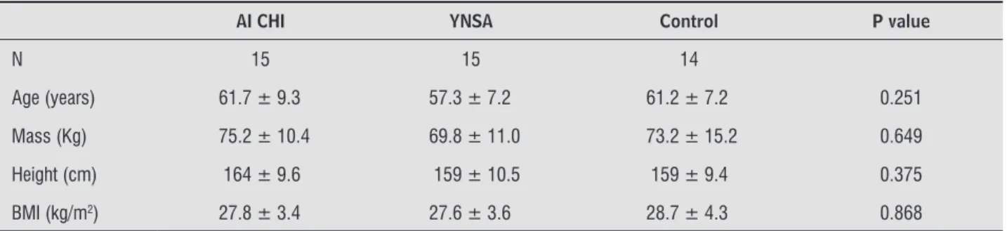 Table 1 - Mean and standard deviation of the variables age, mass, height and BMI of the groups AI CHI, YNSA and CON- CON-TROL; p-value of the analysis of variance – one way factor