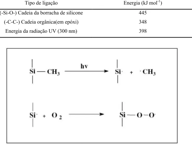 Tabela  2:  Comparação  entre  as  energias  das  ligações  Si-O,  C-C  e  energia  da  radiação  UV  [Siemens, acessado em 2015]