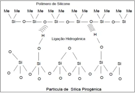 Figura  17:  Representação  da  interação  da  carga  de  sílica  pirogênica  com  a  borracha  de  silicone [Elastotec, acessado em 2015]