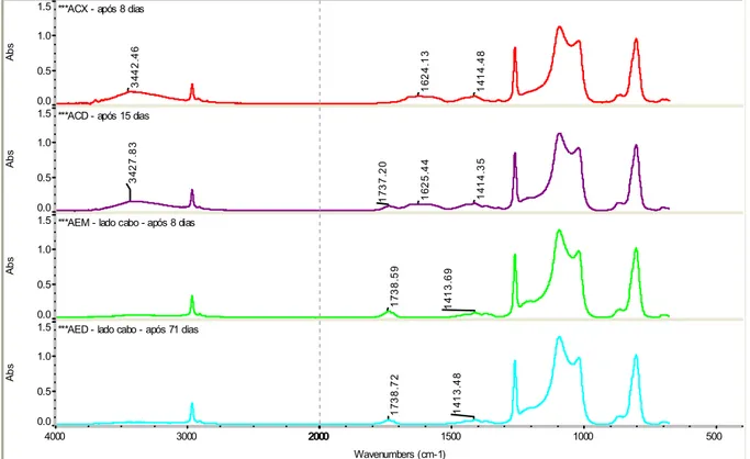 Figura 24: Espectros FTIR para as amostras ACX, ACD, AEM e AED. 