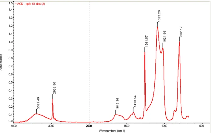 Figura  25:  Espectros  FTIR  para  a  amostra  ACD  retirada  depois  de  51  dias  do  estresse  ambiental, contando com os últimos 13 dias em dessecador