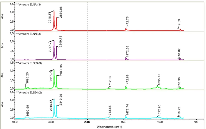 Figura 33: Espectros FTIR para as amostras ELNA, ELNN, ELS03 e ELS94. 